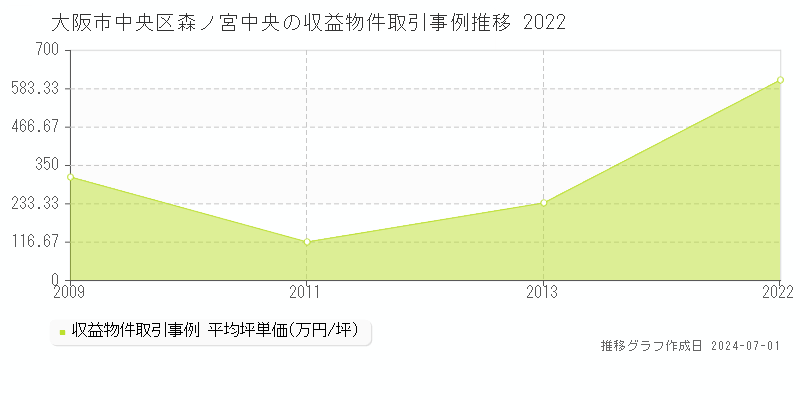 大阪市中央区森ノ宮中央の収益物件取引事例推移グラフ 