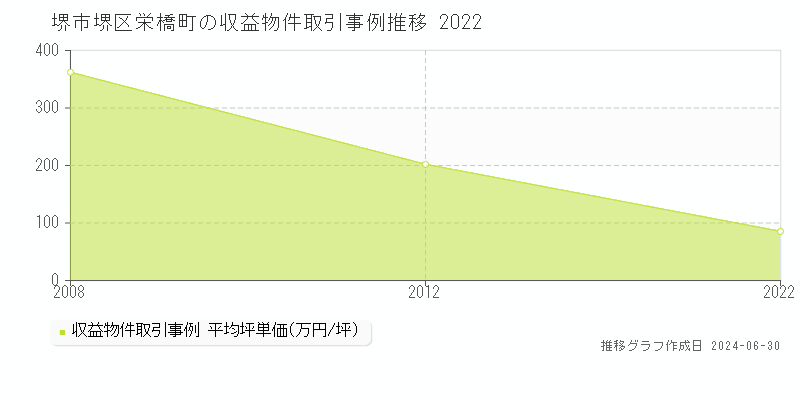 堺市堺区栄橋町の収益物件取引事例推移グラフ 