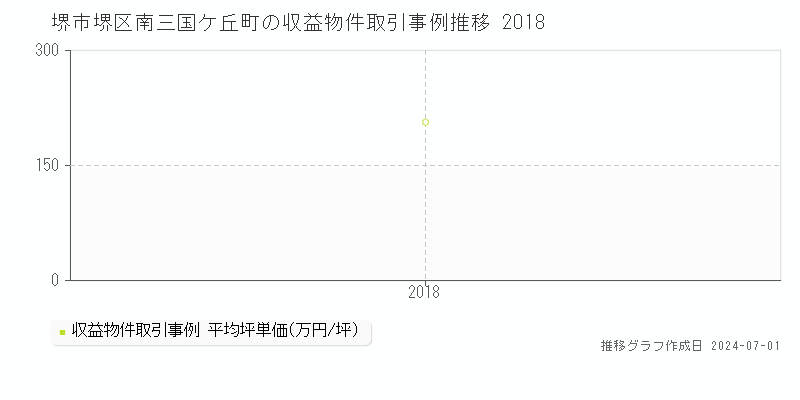 堺市堺区南三国ケ丘町の収益物件取引事例推移グラフ 