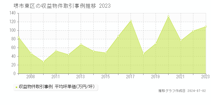 堺市東区全域の収益物件取引事例推移グラフ 