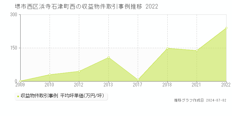 堺市西区浜寺石津町西の収益物件取引事例推移グラフ 
