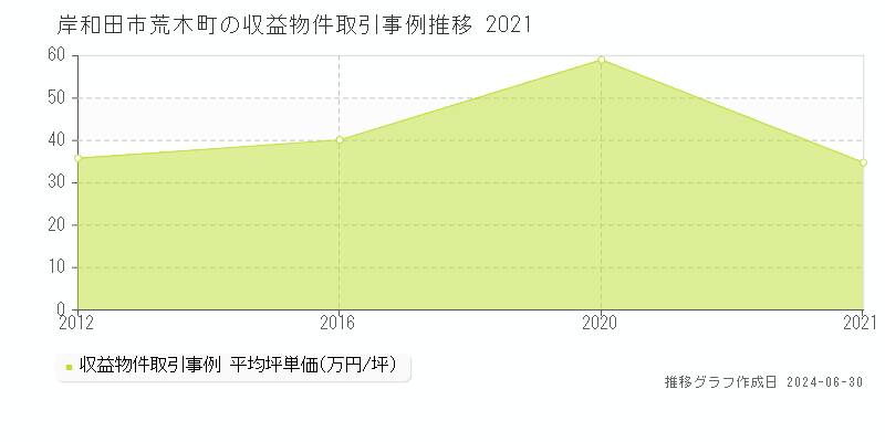 岸和田市荒木町の収益物件取引事例推移グラフ 