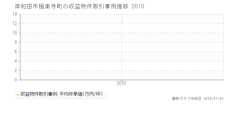 岸和田市極楽寺町の収益物件取引事例推移グラフ 