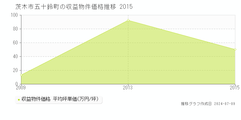 茨木市五十鈴町の収益物件取引事例推移グラフ 