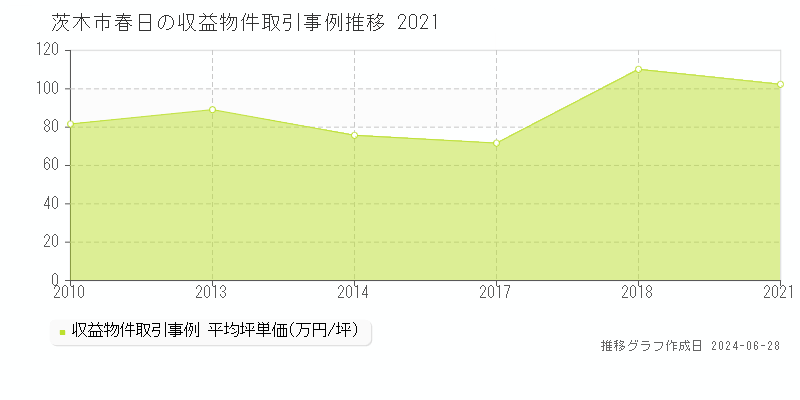 茨木市春日の収益物件取引事例推移グラフ 