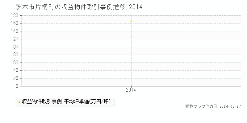 茨木市片桐町の収益物件取引事例推移グラフ 