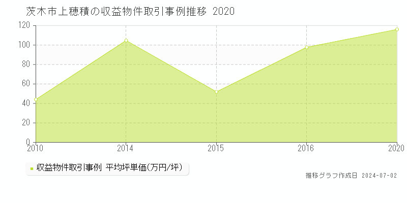 茨木市上穂積の収益物件取引事例推移グラフ 