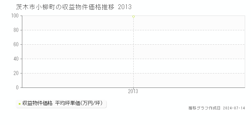 茨木市小柳町の収益物件取引事例推移グラフ 