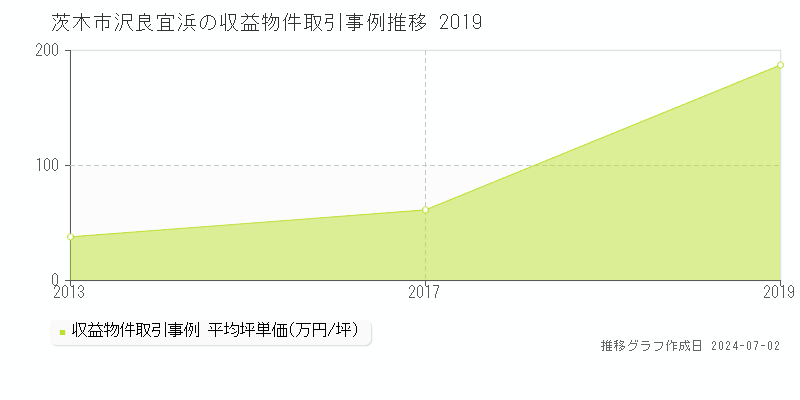 茨木市沢良宜浜の収益物件取引事例推移グラフ 
