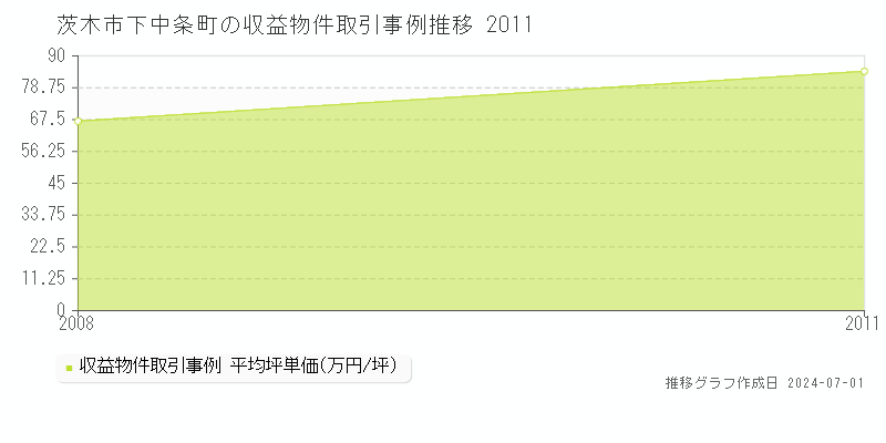 茨木市下中条町の収益物件取引事例推移グラフ 