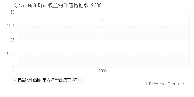 茨木市新和町の収益物件取引事例推移グラフ 