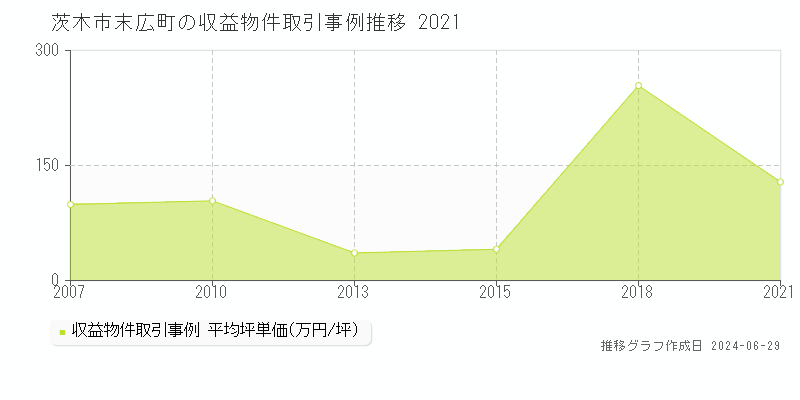 茨木市末広町の収益物件取引事例推移グラフ 