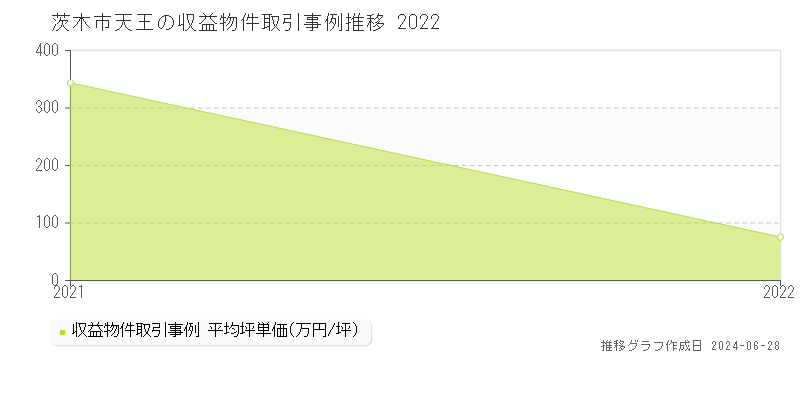 茨木市天王の収益物件取引事例推移グラフ 