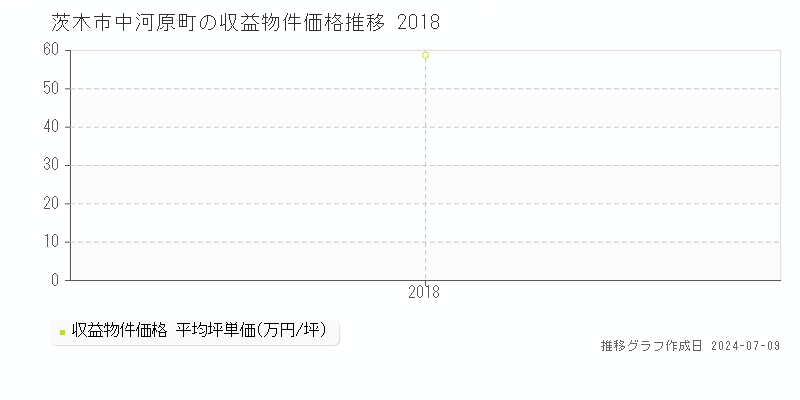 茨木市中河原町の収益物件取引事例推移グラフ 