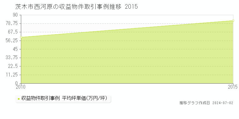 茨木市西河原の収益物件取引事例推移グラフ 