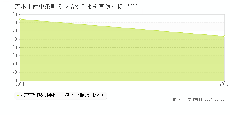 茨木市西中条町の収益物件取引事例推移グラフ 