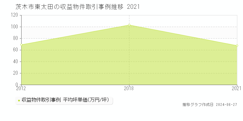 茨木市東太田の収益物件取引事例推移グラフ 