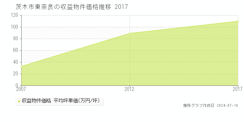 茨木市東奈良の収益物件取引事例推移グラフ 