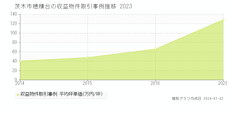 茨木市穂積台の収益物件取引事例推移グラフ 