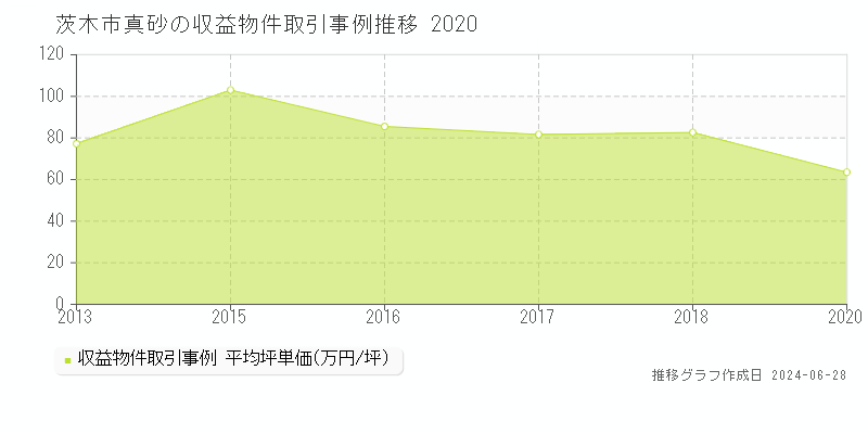 茨木市真砂の収益物件取引事例推移グラフ 