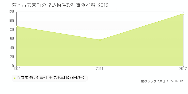 茨木市若園町の収益物件取引事例推移グラフ 