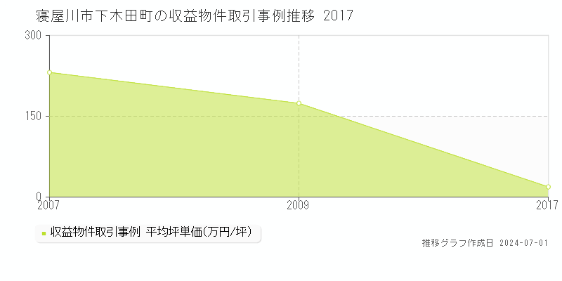 寝屋川市下木田町の収益物件取引事例推移グラフ 