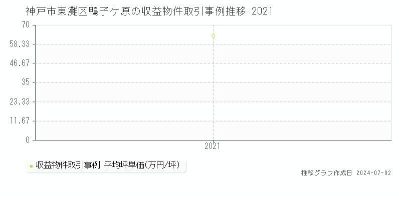 神戸市東灘区鴨子ケ原の収益物件取引事例推移グラフ 