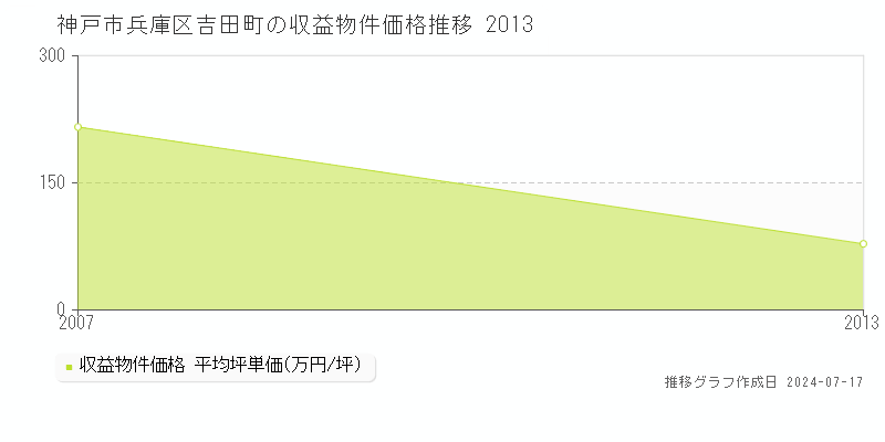 神戸市兵庫区吉田町の収益物件取引事例推移グラフ 