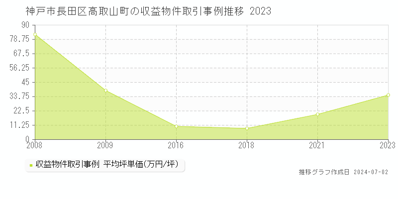 神戸市長田区高取山町の収益物件取引事例推移グラフ 