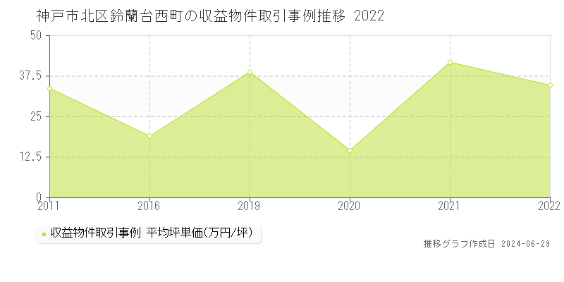 神戸市北区鈴蘭台西町の収益物件取引事例推移グラフ 