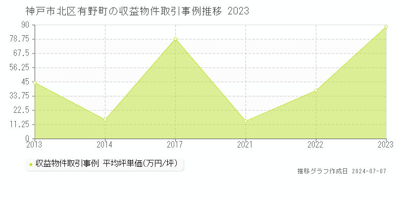 神戸市北区有野町の収益物件取引事例推移グラフ 