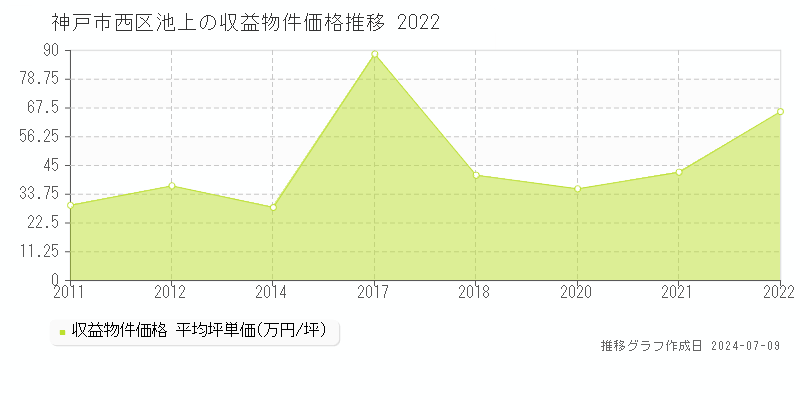 神戸市西区池上の収益物件取引事例推移グラフ 