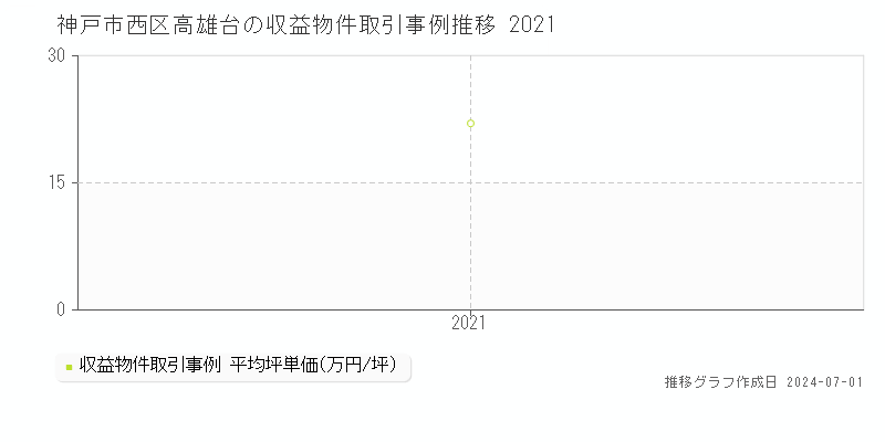 神戸市西区高雄台の収益物件取引事例推移グラフ 
