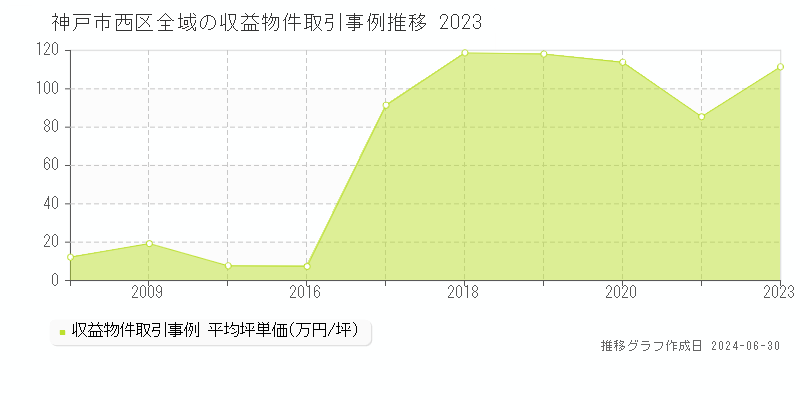 神戸市西区全域の収益物件取引事例推移グラフ 