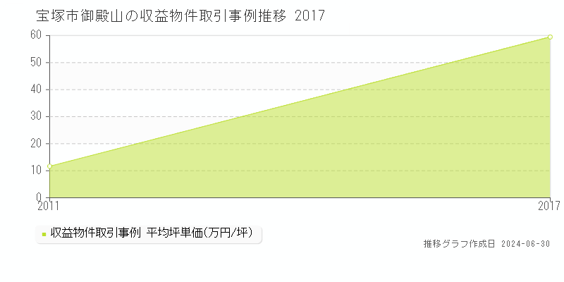 宝塚市御殿山の収益物件取引事例推移グラフ 