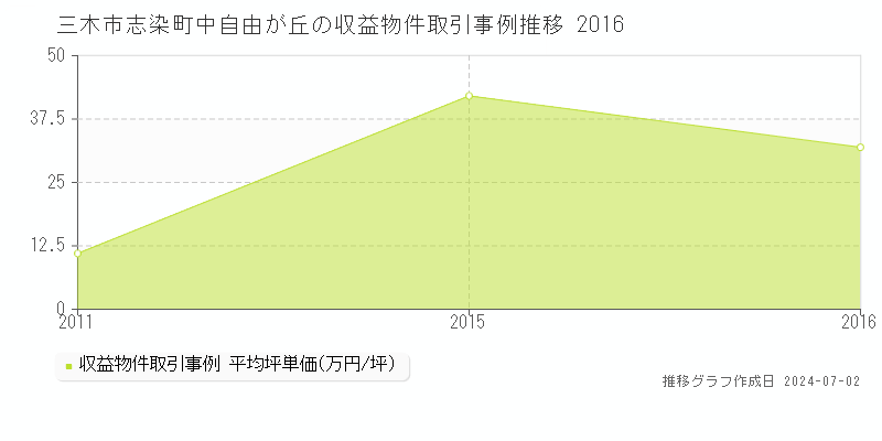 三木市志染町中自由が丘の収益物件取引事例推移グラフ 