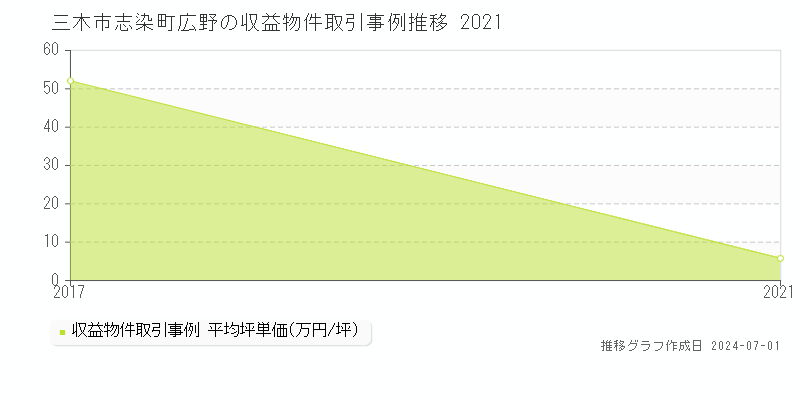 三木市志染町広野の収益物件取引事例推移グラフ 