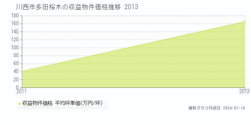 川西市多田桜木の収益物件取引事例推移グラフ 