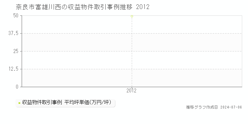 奈良市富雄川西の収益物件取引事例推移グラフ 