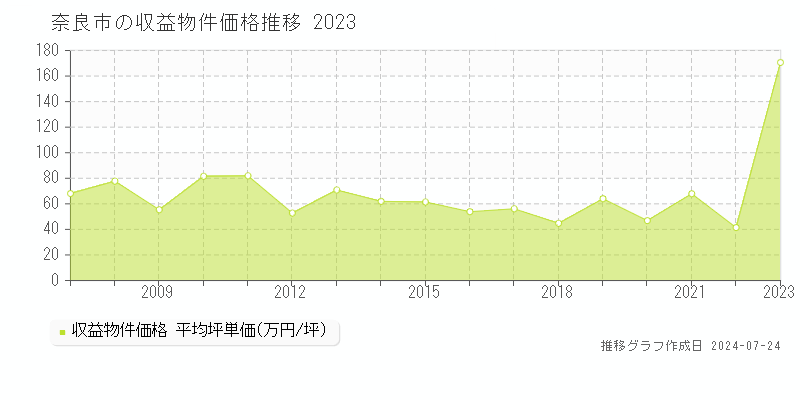 奈良市の収益物件取引事例推移グラフ 