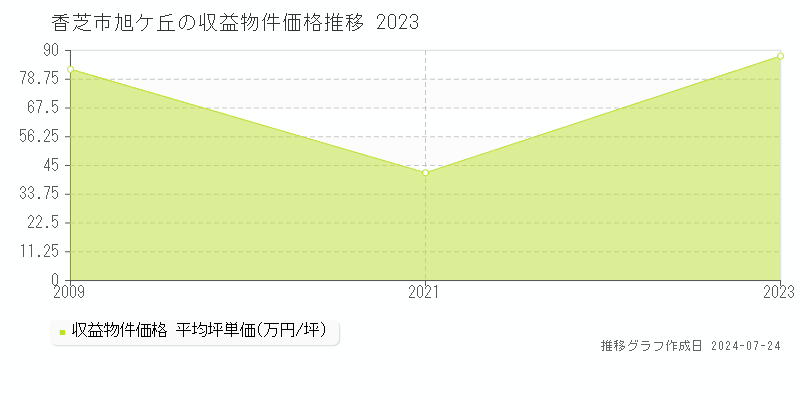 香芝市旭ケ丘の収益物件取引事例推移グラフ 