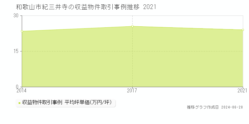 和歌山市紀三井寺の収益物件取引事例推移グラフ 