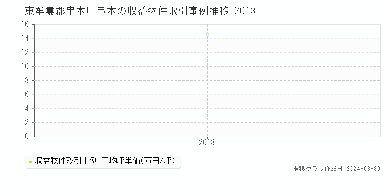 東牟婁郡串本町串本の収益物件取引事例推移グラフ 
