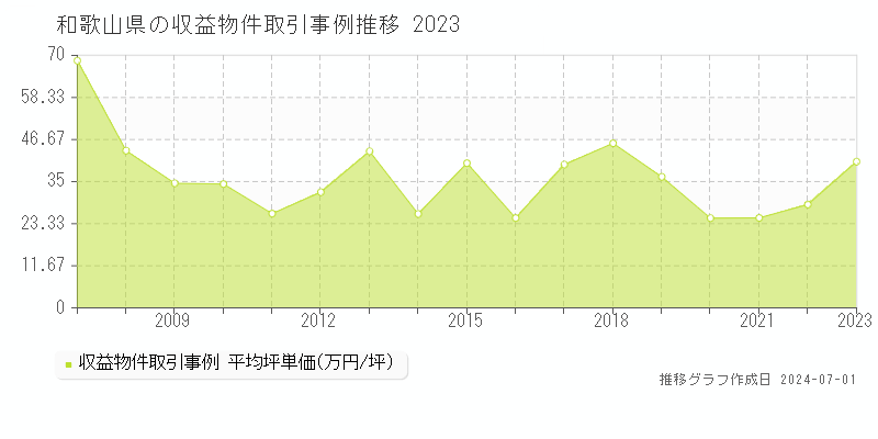 和歌山県の収益物件取引事例推移グラフ 