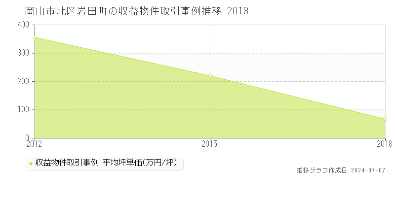 岡山市北区岩田町の収益物件取引事例推移グラフ 