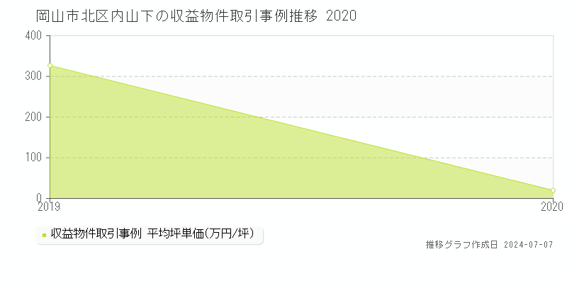 岡山市北区内山下の収益物件取引事例推移グラフ 