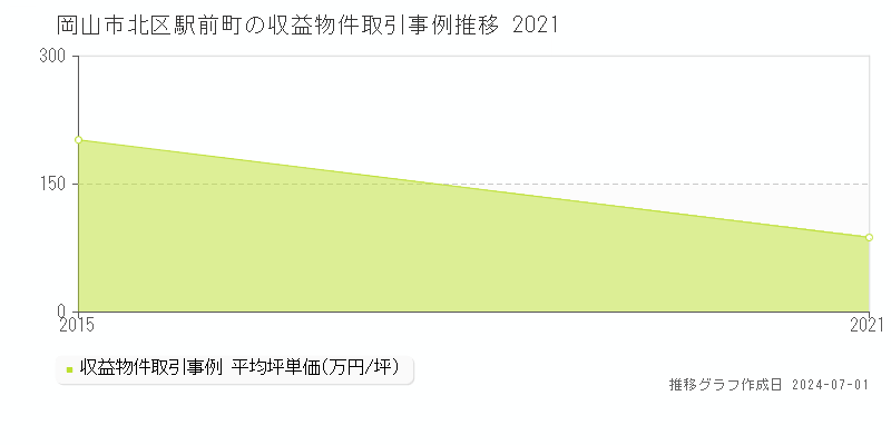 岡山市北区駅前町の収益物件取引事例推移グラフ 