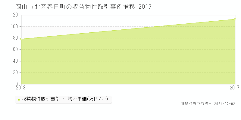 岡山市北区春日町の収益物件取引事例推移グラフ 