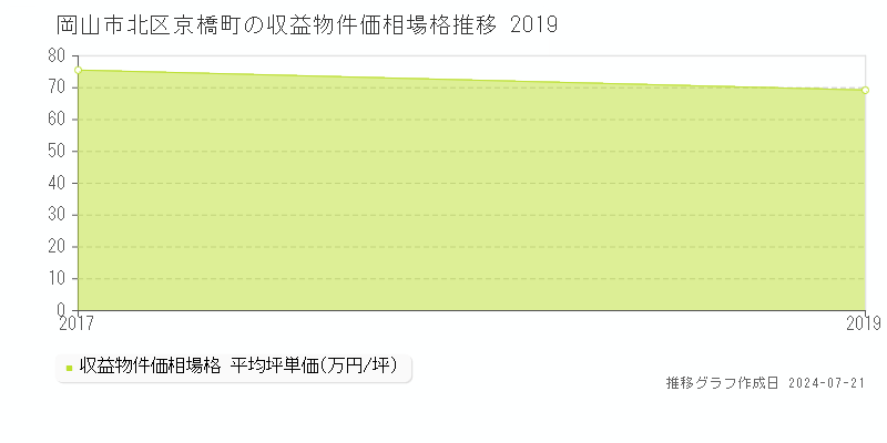 岡山市北区京橋町の収益物件取引事例推移グラフ 