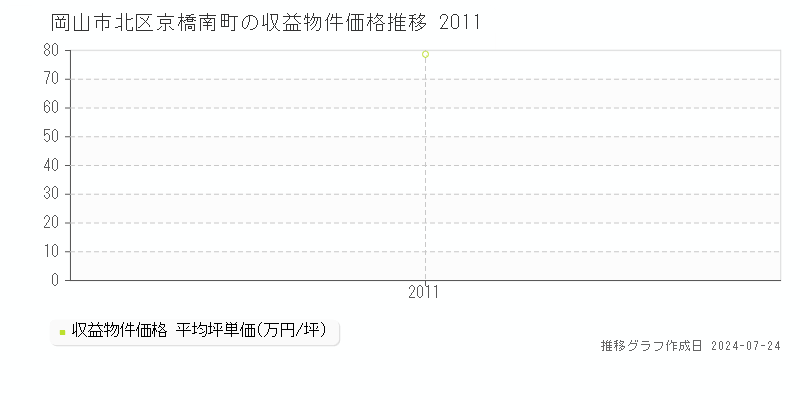 岡山市北区京橋南町の収益物件取引事例推移グラフ 